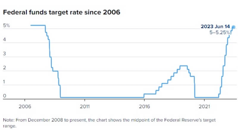Fed fun target 2023
